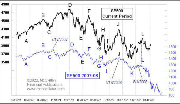 The 2007-2008 Bear Market compared to the current period